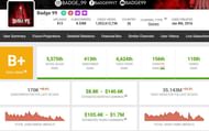 Badge 99's earnings (Image via Social Blade)
